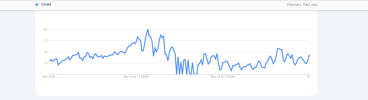 Số liệu Vin88 tại google trend